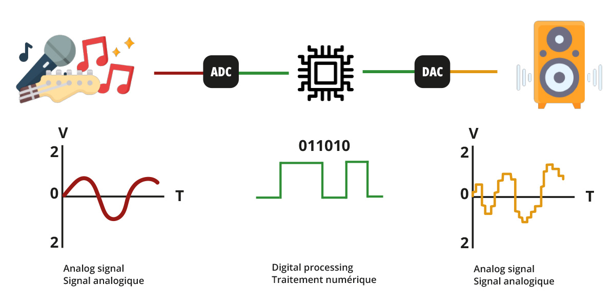 Processus des convertisseurs ADC/DAC